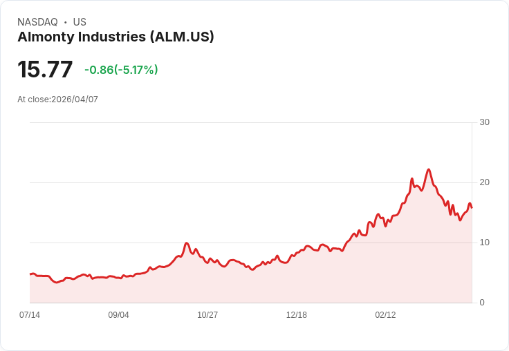 【22:04 即時新聞】Almonty Industries(ALM) 跌逾5%/KD低檔續弱、MACD翻空壓抑反彈