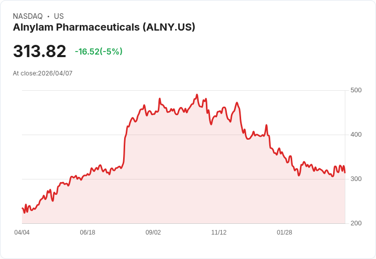 【21:37 即時新聞】Alnylam Pharmaceuticals(ALNY) 盤中回落逾5％　技術面高檔震盪、短線乖離壓力浮現