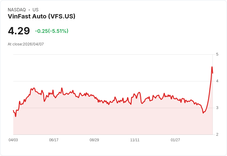 【03:43 即時新聞】VinFast Auto(VFS) 盤中重挫逾 5％ 多頭動能鈍化、技術指標超買回落
