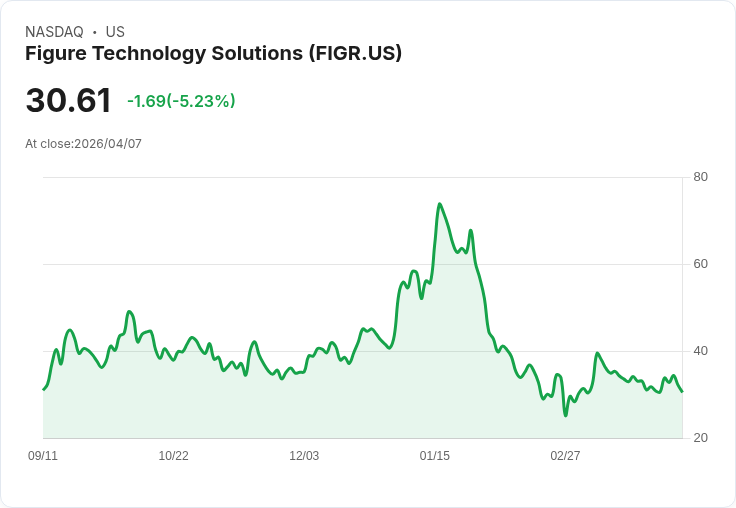 【21:49 即時新聞】Figure Technology Solutions(FIGR) 跌5.23%/短線震盪消化Q1強勁成長利多