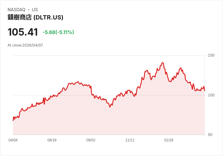 【21:48 即時新聞】Dollar Tree(DLTR) 跌逾5％／客流量疲弱與交通成長疑慮壓抑股價