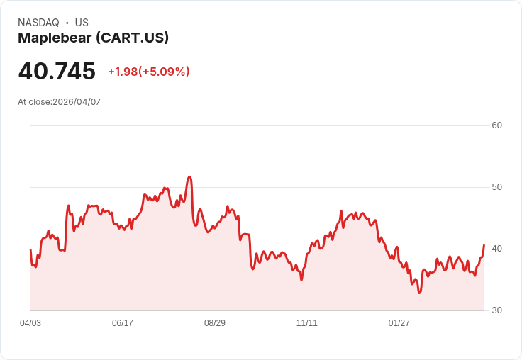 【03:35 即時新聞】Maplebear(CART) 盤中勁揚逾5% 技術指標轉強推升買氣