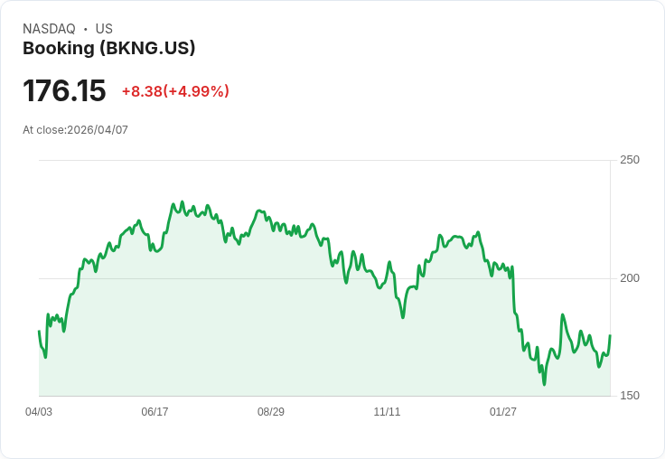 【03:20 即時新聞】Booking(BKNG)勁揚逾5% KD高檔回落後技術面止穩反彈