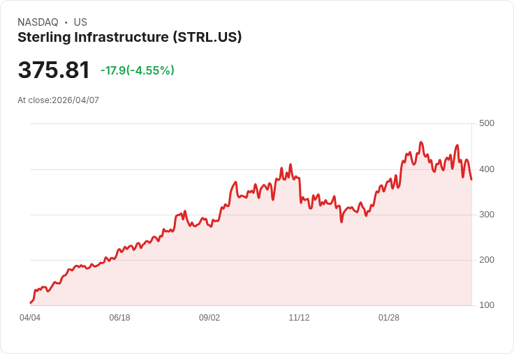 【21:30 即時新聞】Sterling Infrastructure(STRL) 跌逾5％／短線KD轉弱、失守季線上方支撐