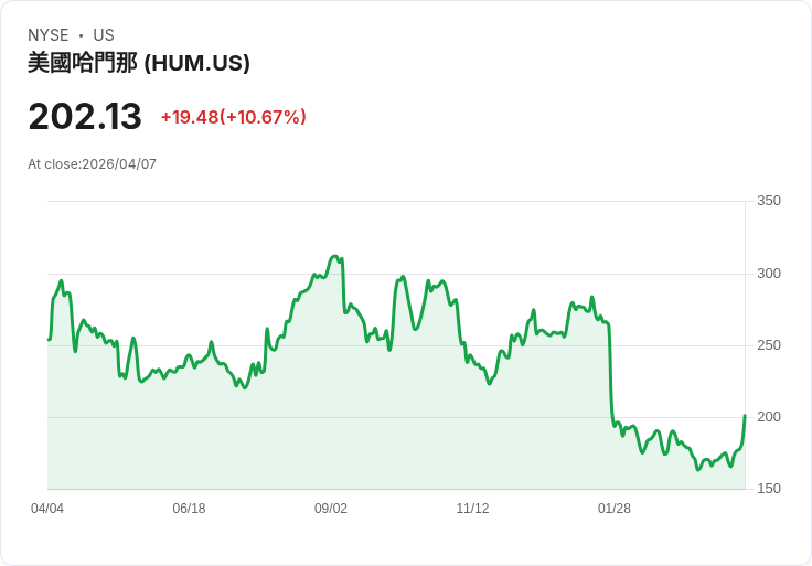 【21:30 即時新聞】Humana(HUM) 飆漲逾10％／Medicare Advantage給付調升利多推升股價