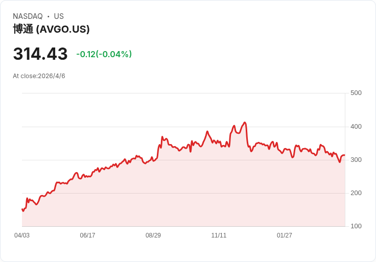 AI晶片軍備競賽升溫！Broadcom綁定Google與Anthropic、OpenAI夥伴關係曝光　華爾街押注次世代雲端算力