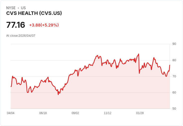 【21:30 即時新聞】CVS Health(CVS) 盤中勁揚逾5% 政府調高 Medicare Advantage 給付帶動保險股走強