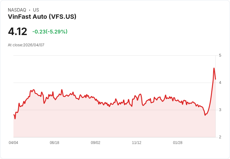 【21:49 即時新聞】VinFast Auto(VFS) 跌逾5% 短線高檔震盪、技術指標自超買回落
