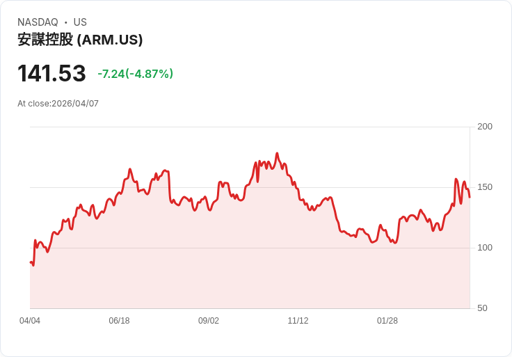 【21:38 即時新聞】Arm(ARM) 早盤跌逾5%/AGI CPU 佈局帶來成長與執行風險交織