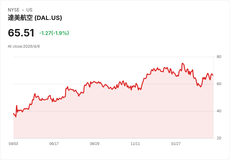 油價戰火點燃「運輸成本炸彈」:柴油飆破5.6美元 航空、卡車與企業獲利全面受壓