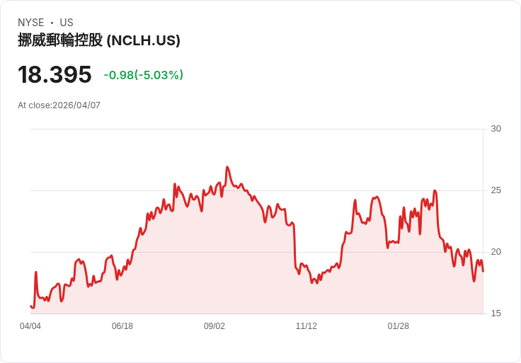 【23:05 即時新聞】Norwegian Cruise Line(NCLH) 盤中重挫逾5％ K值高檔回落、短線動能轉弱