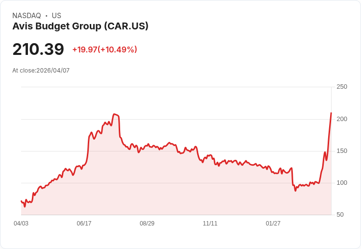 【03:44 即時新聞】Avis Budget Group (CAR) 飆漲逾10% 技術指標全面轉多助攻股價急拉
