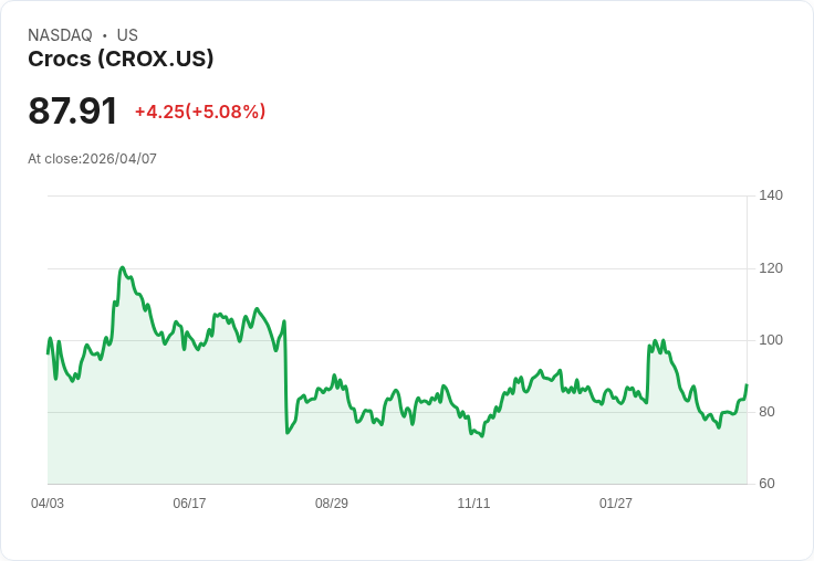 【02:28 即時新聞】Crocs(CROX) 盤中勁揚逾5％：技術指標續轉強、MACD 負值收斂點火