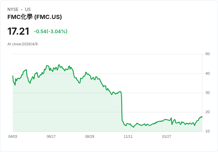 歐盟睽違五年首度核准新除草劑!FMC搶食5,500萬公頃農地商機