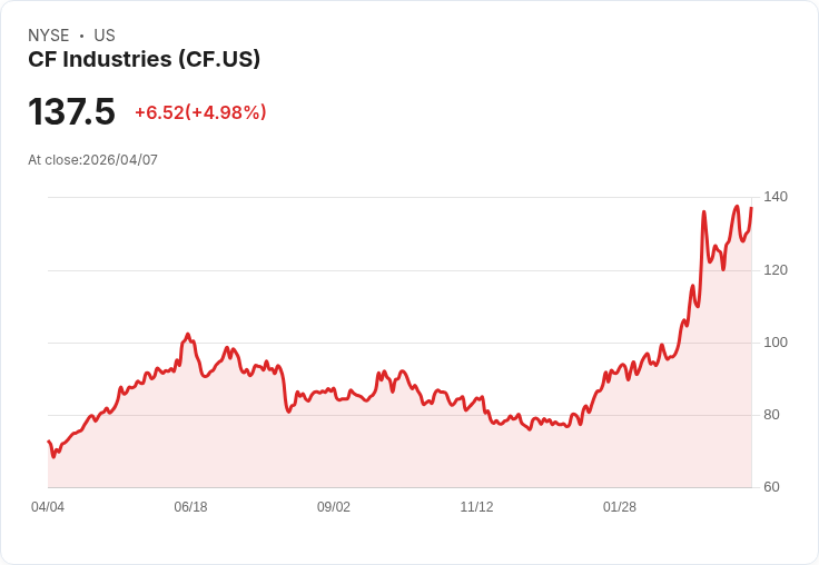 【21:58 即時新聞】CF Industries(CF) 大漲約5％｜獲評EPS上修優等、法人看好獲利前景