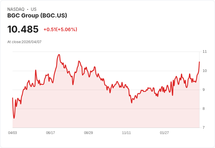 【00:35 即時新聞】BGC Group(BGC) 大漲逾5％／KD高檔續強、MACD翻多動能延續