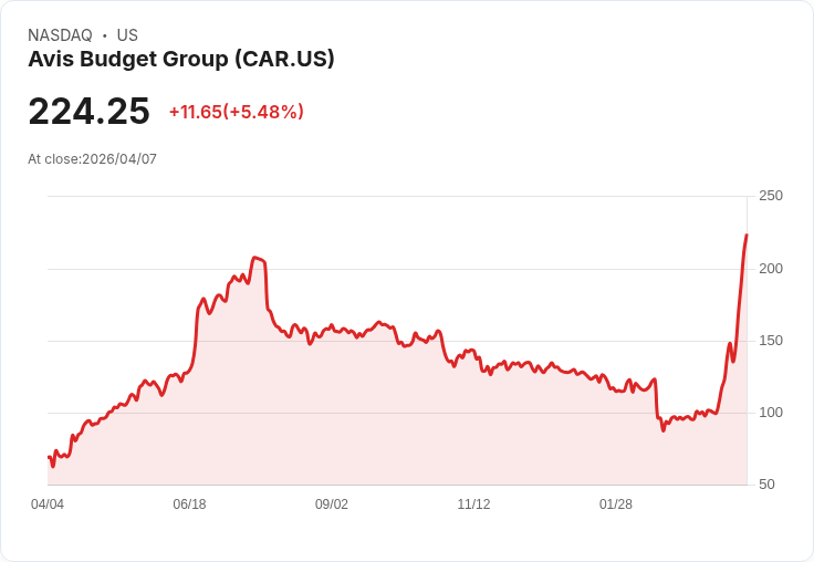 【21:30 即時新聞】Avis Budget Group(CAR) 盤中勁揚逾5％ 技術指標全面翻多推升股價續創波段高
