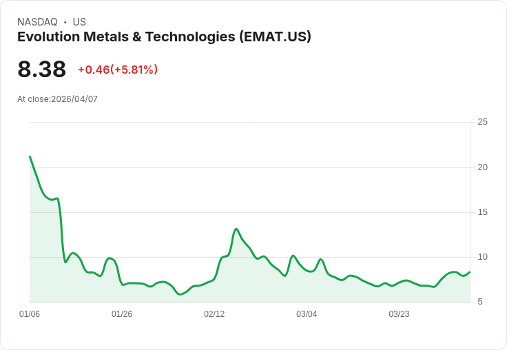 【23:34 即時新聞】Evolution Metals & Technologies(EMAT) 盤中勁揚逾5％：KD、MACD 同步轉強點火反彈