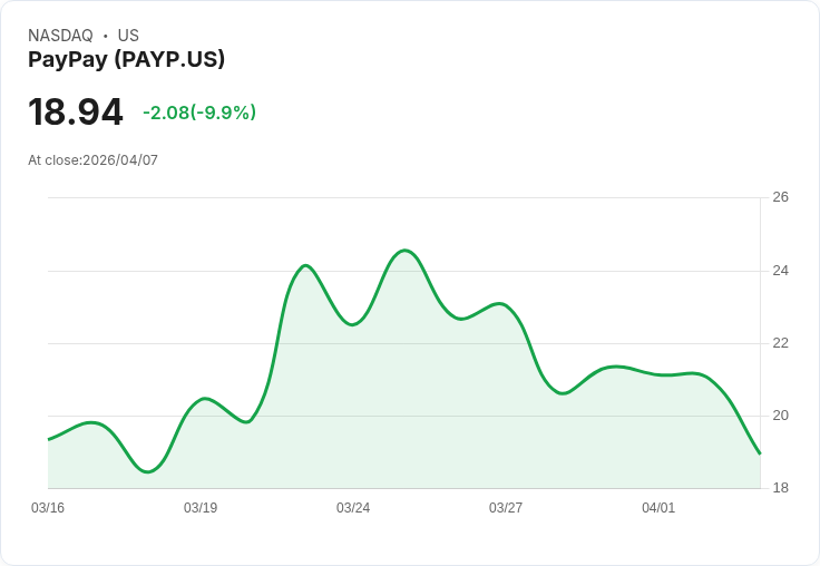【03:31 即時新聞】PayPay(PAYP) 重挫逾 10%/技術指標轉弱、週線壓力沉重