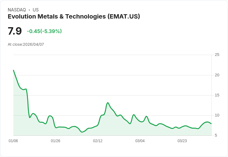 【04:00 即時新聞】Evolution Metals & Technologies(EMAT) 跌逾5％／技術指標高檔轉弱引發獲利了結