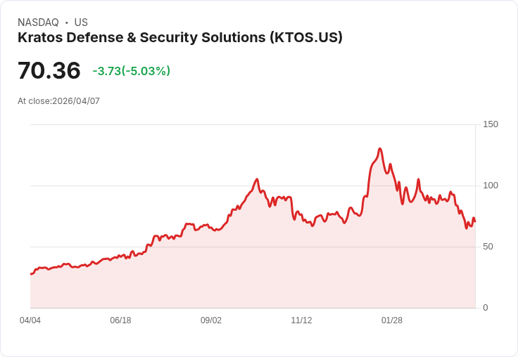 【22:02 即時新聞】Kratos Defense & Security Solutions(KTOS) 股價下跌逾5% 先前利多拉抬後短線震盪