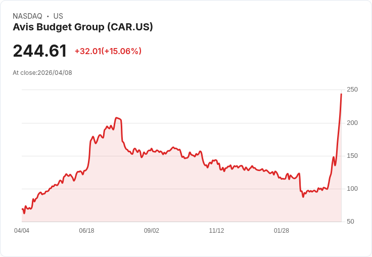 【00:50 即時新聞】Avis Budget Group(CAR) 飆漲逾15％／市場續追車輛租賃轉型契機