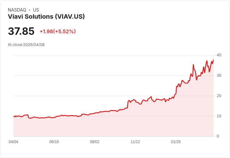 【00:03 即時新聞】Viavi Solutions(VIAV) 盤中飆漲逾5% 技術指標轉強帶動買盤回流