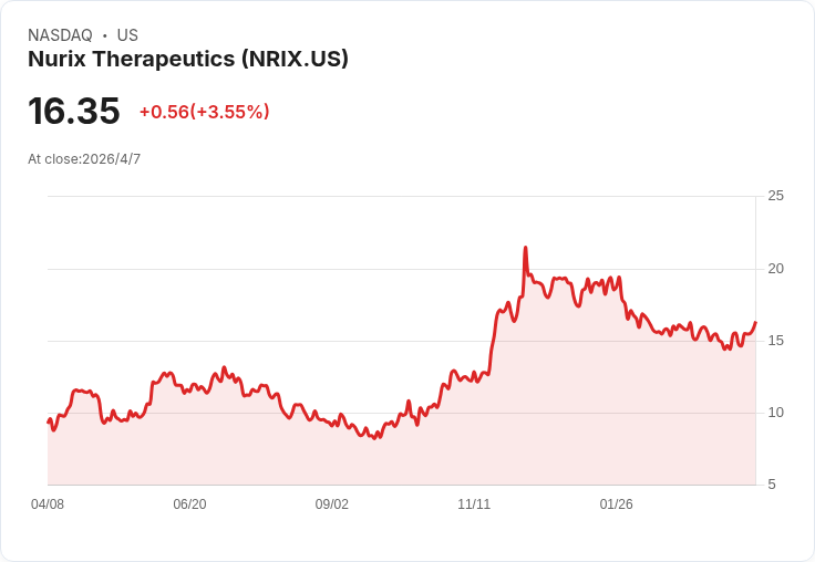 Nurix首季財報亮紅燈：每股虧損0.79美元、營收暴跌66％ 期末現金較上季減少5,220萬美元