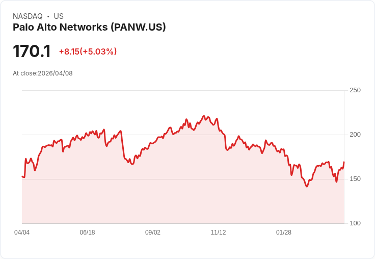 【03:22 即時新聞】Palo Alto Networks(PANW) 飆漲逾5% 技術指標轉強帶動買盤回流