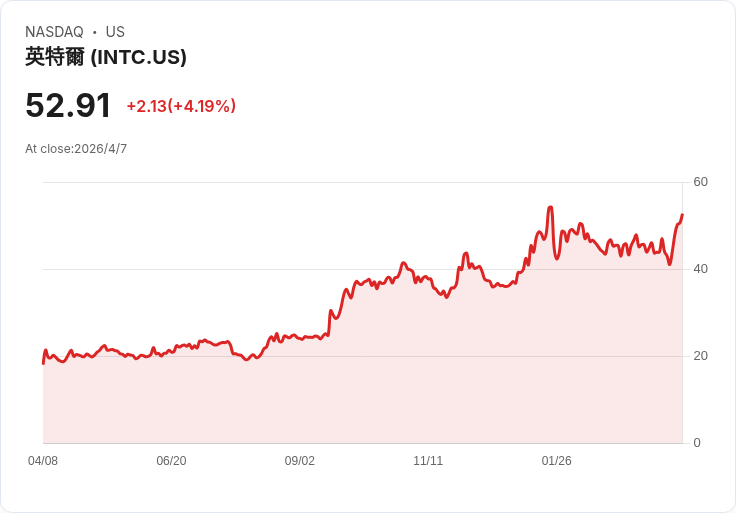 震撼半導體版圖!英特爾攜手馬斯克Terafab衝刺年算力1太瓦