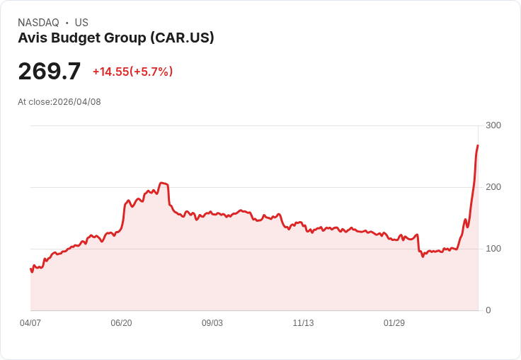【21:45 即時新聞】Avis Budget Group(CAR) 盤中勁揚逾5％，Q4財報雖失色但股價延續強勢補漲