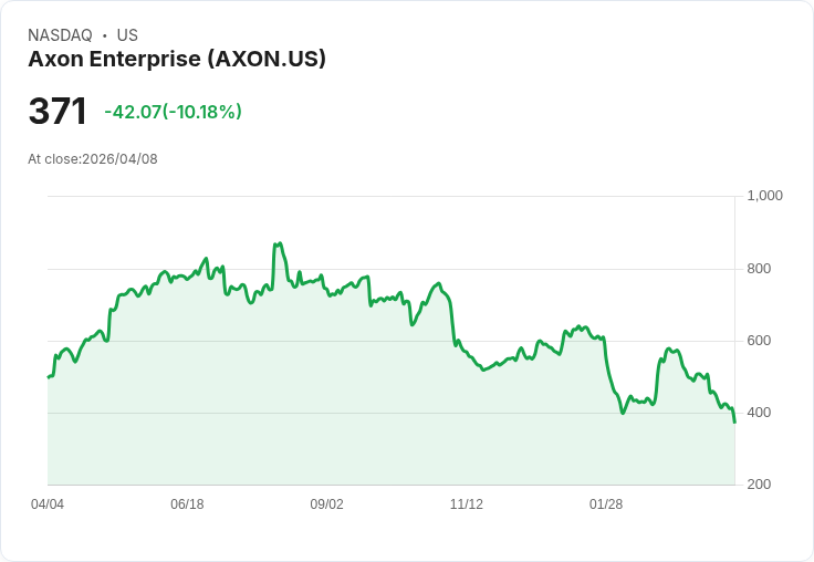 【00:50 即時新聞】Axon Enterprise(AXON) 重挫逾10%/無直接利空消息曝光、恐為技術與資金調節賣壓