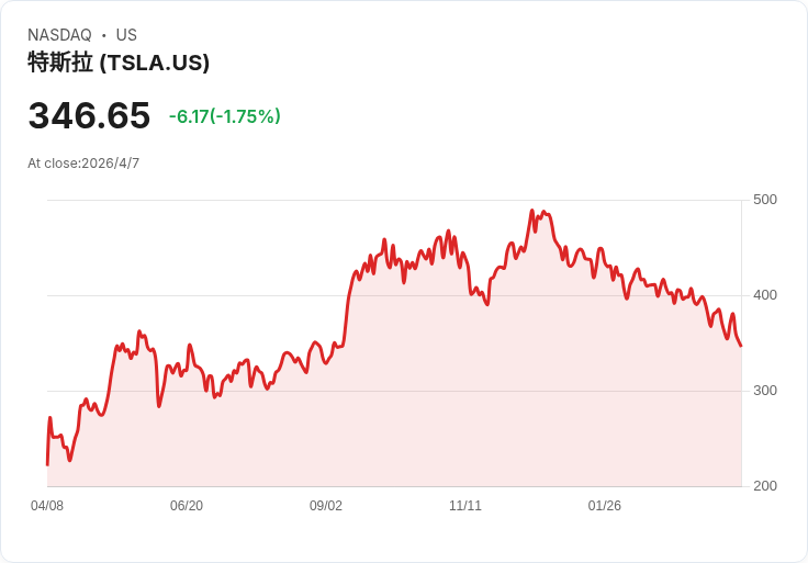 散戶撿便宜買特斯拉!五日流入2.56億美元,股價今年仍下挫23%