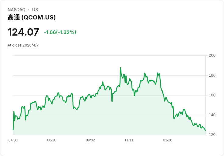 高通(QCOM)股價急劇下滑後的評估：FY2025開局強勁，未來展望引人關注！