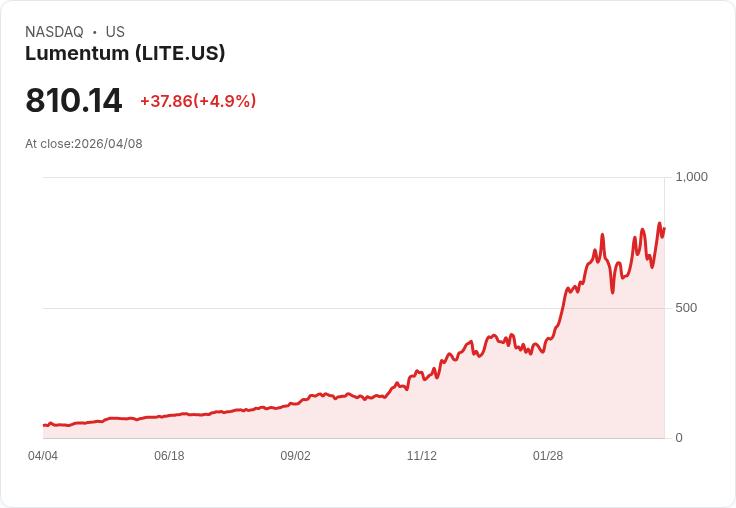 【03:48 即時新聞】Lumentum (LITE) 盤中勁揚逾5％ 動能指標轉強、股價續攻高檔