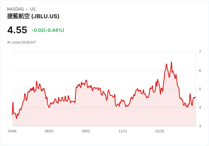 JetBlue航空因應燃料成本上漲 提高行李費用引發投資者關注