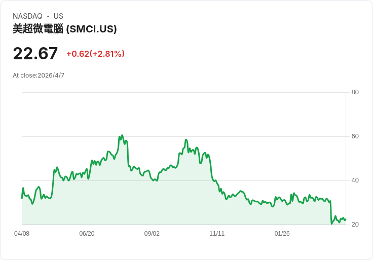 SMCI高成長卻陷信任危機，臺積電AI紅利穩如磐石：現在該買哪檔半導體股？