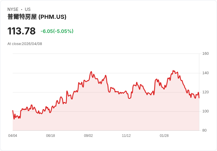【03:07 即時新聞】PulteGroup(PHM) 盤中大跌逾5％／短線跌深反彈後再度轉弱、技術面壓力沉重