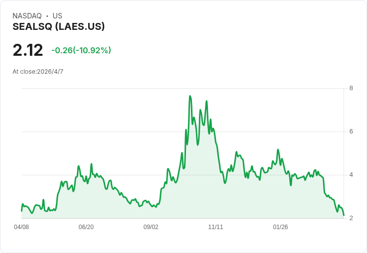 SEALSQ Q1 營收暴增逾200%至約410萬美元,重申2026年營收成長50–100%,股價大漲6.6%