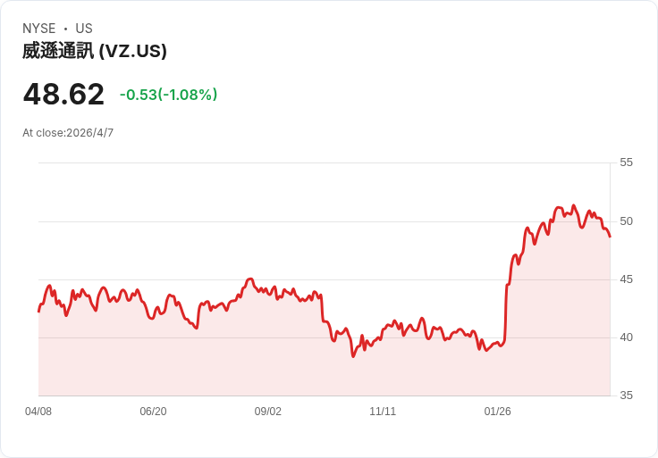 DBS將Verizon從「買進」降為「持有」：股價飆升後，電信巨頭的上漲空間還剩多少？