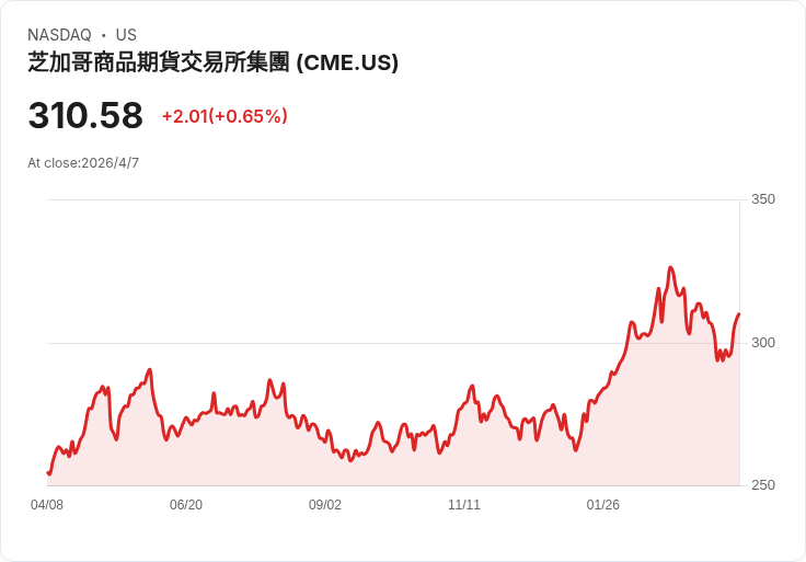 CME國際交易量爆發！Q1日均成交創紀錄11.4M，利率期貨躍升至5.7M