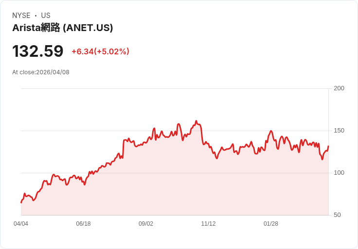 【02:04 即時新聞】Arista Networks(ANET) 勁揚逾5%/短線K值回升、技術面跌深反彈