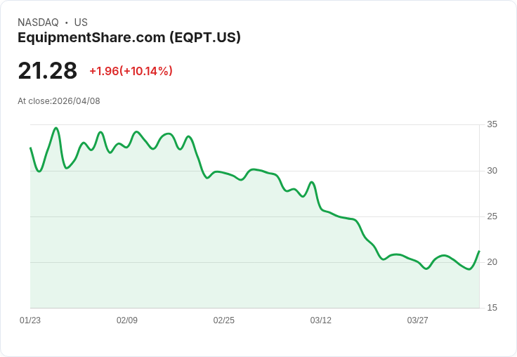 【22:00 即時新聞】EquipmentShare.com(EQPT) 飆漲逾10%/短線KD翻揚+跌深反彈點火