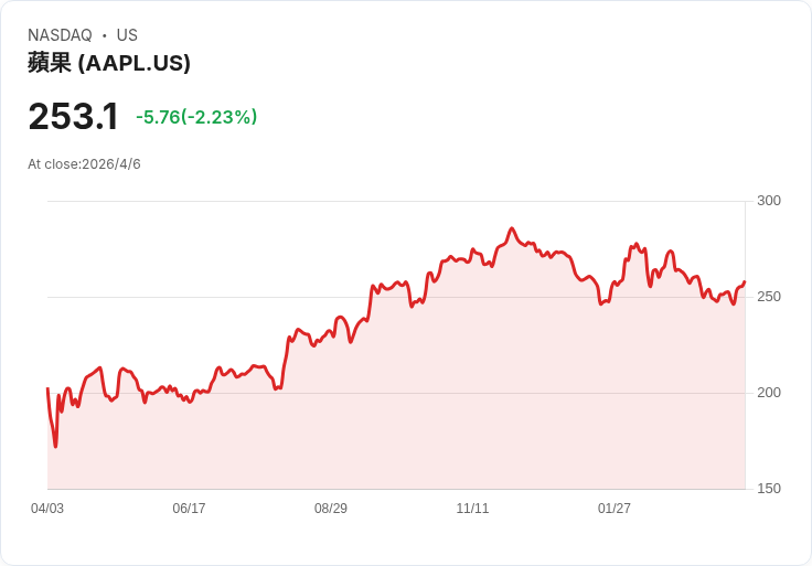 油價爆衝、伊朗戰火與AI晶片大戰：能源與科技金融市場進入「高風險新常態」