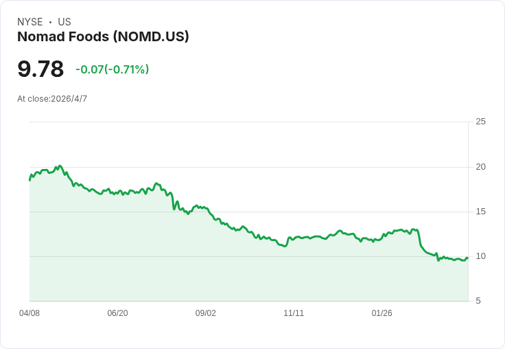 Nomad Foods歐洲高層改組　新任南歐總裁上任、拚商業執行力與獲利回穩