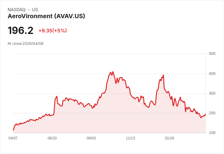 【21:49 即時新聞】AeroVironment (AVAV) 盤中勁揚逾5%/KD翻揚、MACD收斂帶動技術性反彈