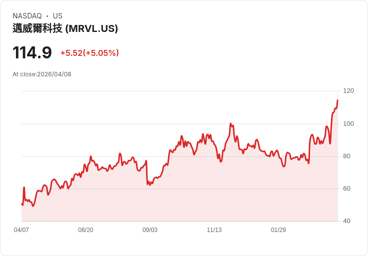 【22:17 即時新聞】Marvell Technology(MRVL) 大漲逾5％：技術指標全面轉強、股價創波段新高