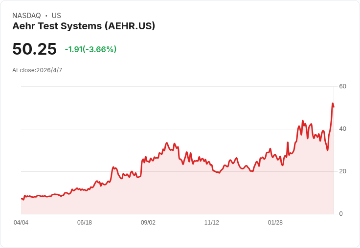 AI 晶片良率之戰:Aehr Test Systems 逆風接單暴衝、搶攻數百億美元燒機商機