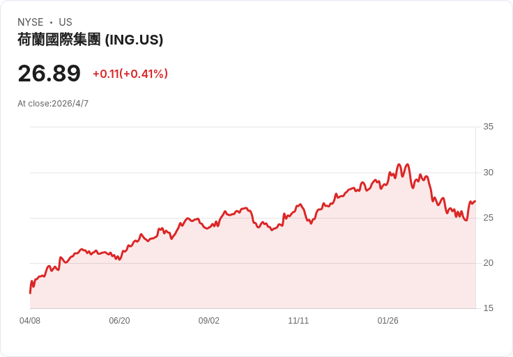 ING放棄出售俄國業務！買家無法獲批，撤出策略再陷不確定性