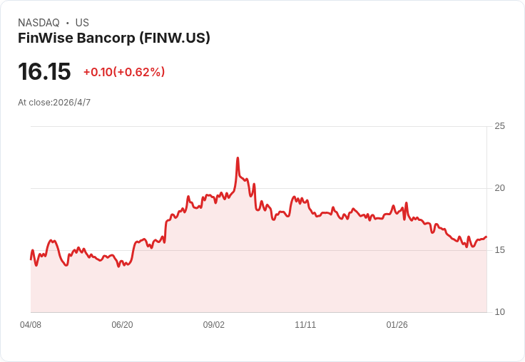 FinWise高層大動作：Jim Noone自4月6日起接任公司執行長，創業內接班典範